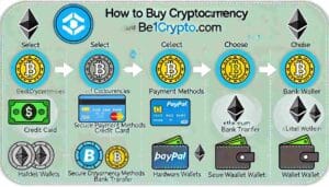 How to Buy Crypto with Be1Crypto.com
